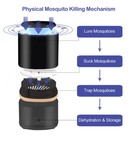 Image of USB Powered Portable Mosquito Lamp